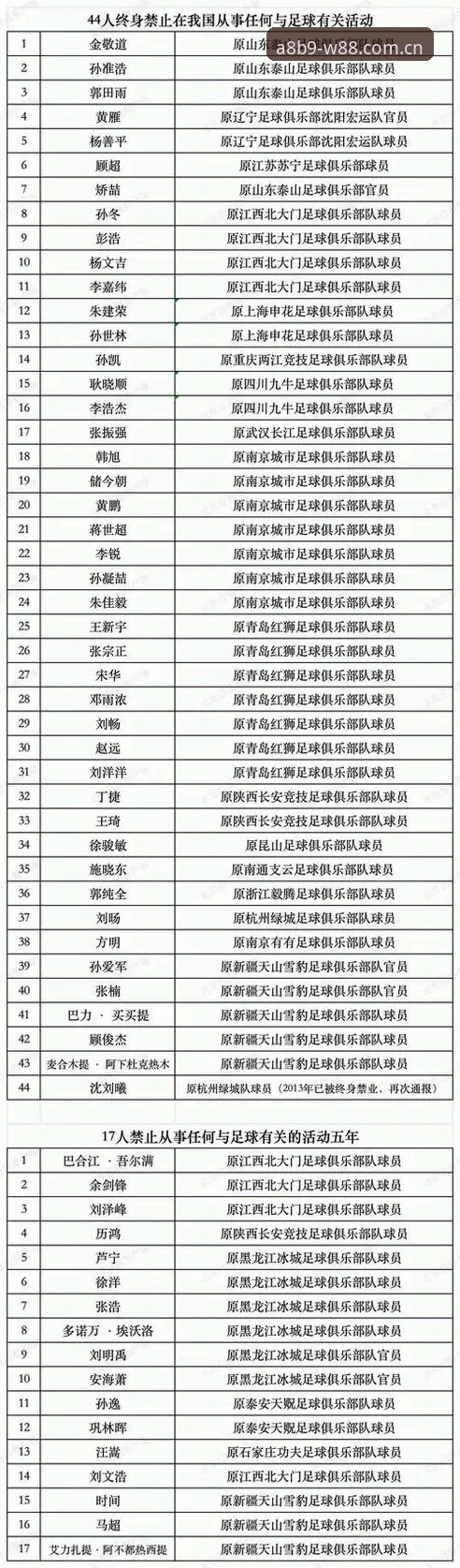 W88平台评测 足协第三批禁足名单深度解读:从孟惊到高寒的行业地震事件完整指南